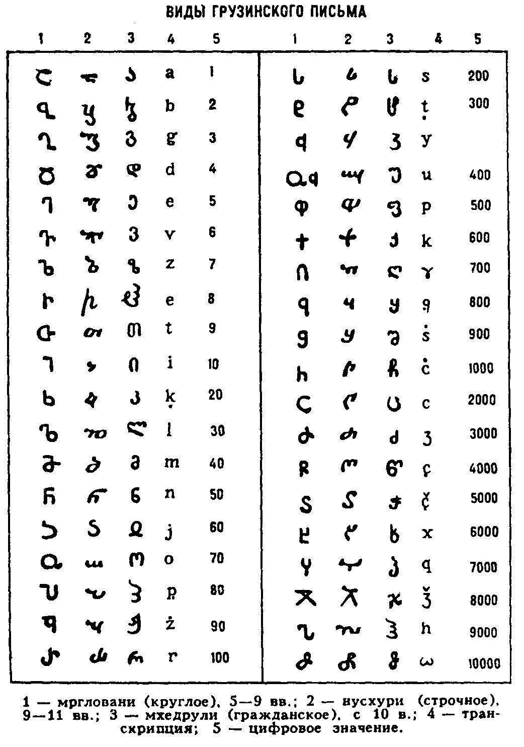 Виды
грузинского письма